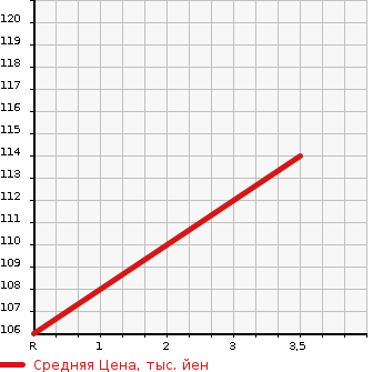 Аукционная статистика: График изменения цены TOYOTA Тойота  BB ББ  2011 1500 QNC21 Z_L PACKAGE в зависимости от аукционных оценок
