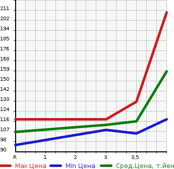 Аукционная статистика: График изменения цены TOYOTA Тойота  BB ББ  2007 1500 QNC21 Z_X VERSION в зависимости от аукционных оценок