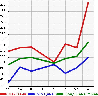 Аукционная статистика: График изменения цены TOYOTA Тойота  BB ББ  2000 в зависимости от аукционных оценок