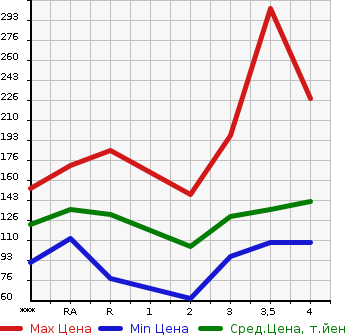 Аукционная статистика: График изменения цены TOYOTA Тойота  BB ББ  2002 в зависимости от аукционных оценок