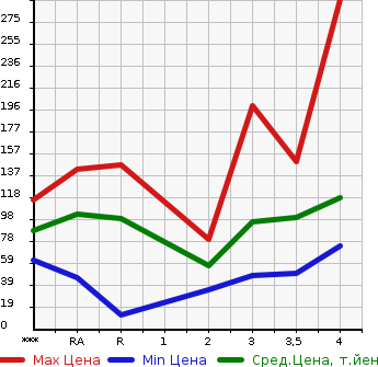 Аукционная статистика: График изменения цены TOYOTA Тойота  BB ББ  2008 в зависимости от аукционных оценок
