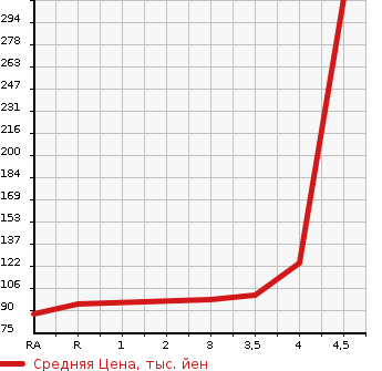 Аукционная статистика: График изменения цены TOYOTA Тойота  BB ББ  2010 в зависимости от аукционных оценок