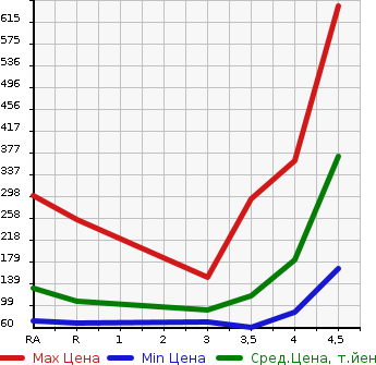 Аукционная статистика: График изменения цены TOYOTA Тойота  BB ББ  2013 в зависимости от аукционных оценок