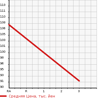 Аукционная статистика: График изменения цены TOYOTA Тойота  AVENSIS WAGON Авенсис Вагон  2004 2000 AZT250W Li в зависимости от аукционных оценок