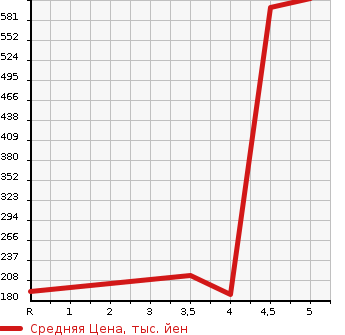 Аукционная статистика: График изменения цены TOYOTA Тойота  AVENSIS WAGON Авенсис Вагон  2014 2000 ZRT272W Li в зависимости от аукционных оценок