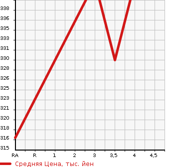 Аукционная статистика: График изменения цены TOYOTA Тойота  AVENSIS WAGON Авенсис Вагон  2015 2000 ZRT272W Li в зависимости от аукционных оценок