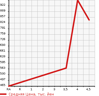 Аукционная статистика: График изменения цены TOYOTA Тойота  AVENSIS WAGON Авенсис Вагон  2017 2000 ZRT272W Xi в зависимости от аукционных оценок