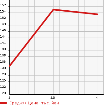 Аукционная статистика: График изменения цены TOYOTA Тойота  AVENSIS WAGON Авенсис Вагон  2006 2400 AZT251W Li в зависимости от аукционных оценок