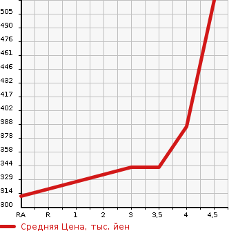Аукционная статистика: График изменения цены TOYOTA Тойота  AVENSIS WAGON Авенсис Вагон  2015 в зависимости от аукционных оценок