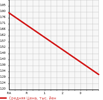 Аукционная статистика: График изменения цены TOYOTA Тойота  AVENSIS Авенсис  2013 2000 ZRT272W XI в зависимости от аукционных оценок