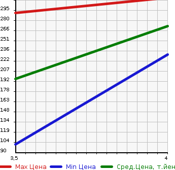 Аукционная статистика: График изменения цены TOYOTA Тойота  AVENSIS Авенсис  2012 2000 ZRT272W Xi в зависимости от аукционных оценок