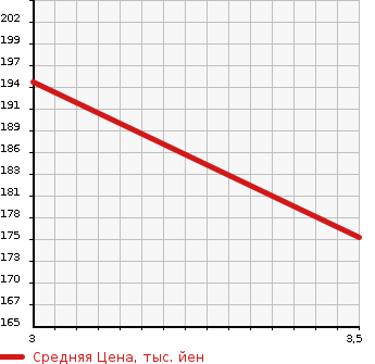 Аукционная статистика: График изменения цены TOYOTA Тойота  AVENSIS Авенсис  2007 2400 AZT251 Li в зависимости от аукционных оценок