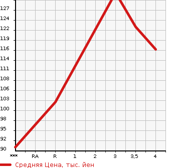 Аукционная статистика: График изменения цены TOYOTA Тойота  AVENSIS Авенсис  2005 в зависимости от аукционных оценок