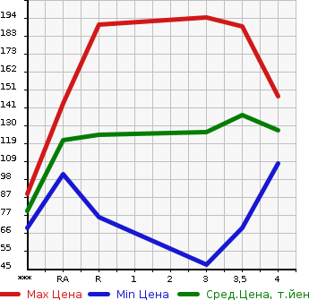 Аукционная статистика: График изменения цены TOYOTA Тойота  AVENSIS Авенсис  2007 в зависимости от аукционных оценок