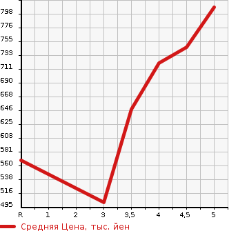 Аукционная статистика: График изменения цены TOYOTA Тойота  AURIS Аурис  2015 1200 NRE185H 120T в зависимости от аукционных оценок