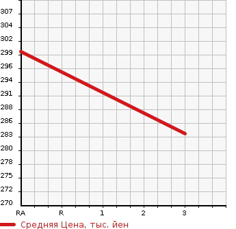 Аукционная статистика: График изменения цены TOYOTA Тойота  AURIS Аурис  2007 1490 NZE151H  в зависимости от аукционных оценок