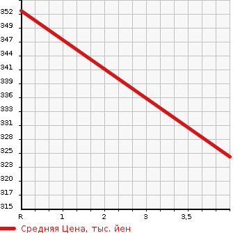 Аукционная статистика: График изменения цены TOYOTA Тойота  AURIS Аурис  2010 1490 NZE151H 150X M PACKAGE в зависимости от аукционных оценок