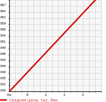 Аукционная статистика: График изменения цены TOYOTA Тойота  AURIS Аурис  2007 1490 NZE151H 150X S PACKAGE в зависимости от аукционных оценок