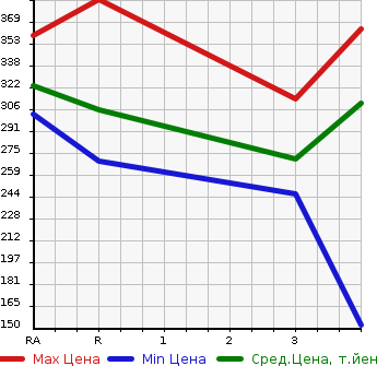 Аукционная статистика: График изменения цены TOYOTA Тойота  AURIS Аурис  2007 1500 NZE151H  в зависимости от аукционных оценок