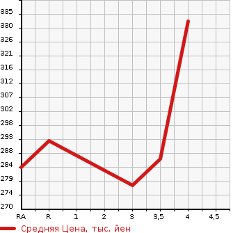 Аукционная статистика: График изменения цены TOYOTA Тойота  AURIS Аурис  2007 1500 NZE151H 150X в зависимости от аукционных оценок
