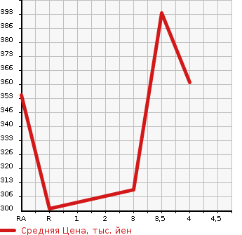 Аукционная статистика: График изменения цены TOYOTA Тойота  AURIS Аурис  2010 1500 NZE151H 150X в зависимости от аукционных оценок