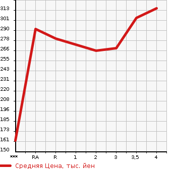 Аукционная статистика: График изменения цены TOYOTA Тойота  AURIS Аурис  2008 1500 NZE151H 150X M PACKAGE в зависимости от аукционных оценок