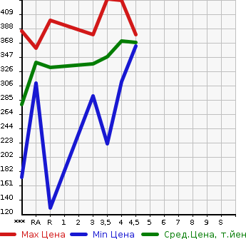 Аукционная статистика: График изменения цены TOYOTA Тойота  AURIS Аурис  2010 1500 NZE151H 150X M PACKAGE в зависимости от аукционных оценок
