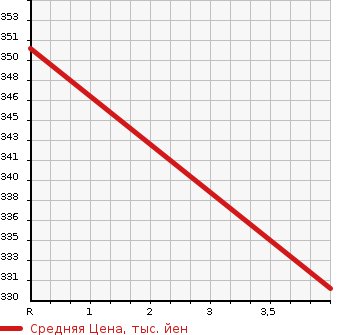 Аукционная статистика: График изменения цены TOYOTA Тойота  AURIS Аурис  2009 1500 NZE151H 150X M PACKAGE * GRAY в зависимости от аукционных оценок