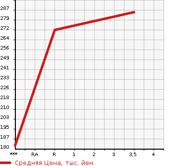 Аукционная статистика: График изменения цены TOYOTA Тойота  AURIS Аурис  2008 1500 NZE151H 150X M PACKAGE GRAY JU в зависимости от аукционных оценок