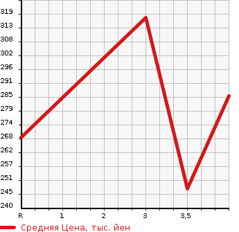 Аукционная статистика: График изменения цены TOYOTA Тойота  AURIS Аурис  2008 1500 NZE151H 150X M PACKAGE GRAY JU SELECTION в зависимости от аукционных оценок