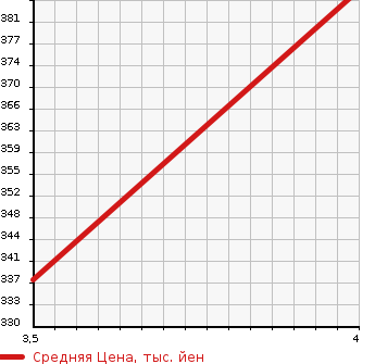 Аукционная статистика: График изменения цены TOYOTA Тойота  AURIS Аурис  2011 1500 NZE151H 150X M PLATINUM SELECTION в зависимости от аукционных оценок