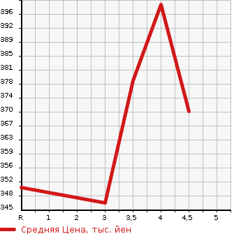 Аукционная статистика: График изменения цены TOYOTA Тойота  AURIS Аурис  2012 1500 NZE151H 150X M PLATINUM SELECTION в зависимости от аукционных оценок