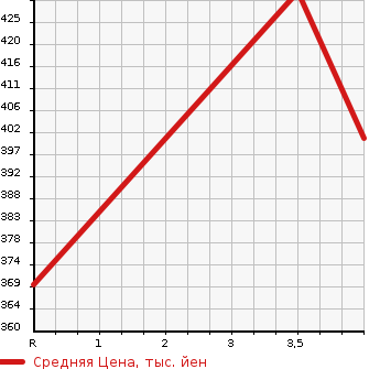 Аукционная статистика: График изменения цены TOYOTA Тойота  AURIS Аурис  2010 1500 NZE151H 150X M-PKG в зависимости от аукционных оценок
