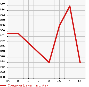 Аукционная статистика: График изменения цены TOYOTA Тойота  AURIS Аурис  2008 1500 NZE151H 150X S PACKAGE в зависимости от аукционных оценок