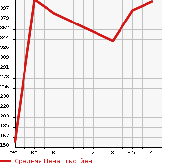 Аукционная статистика: График изменения цены TOYOTA Тойота  AURIS Аурис  2010 1500 NZE151H 150X S PACKAGE в зависимости от аукционных оценок