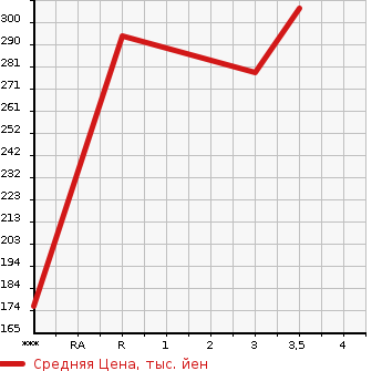 Аукционная статистика: График изменения цены TOYOTA Тойота  AURIS Аурис  2008 1500 NZE151H 150X_M PACKAGE в зависимости от аукционных оценок