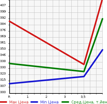 Аукционная статистика: График изменения цены TOYOTA Тойота  AURIS Аурис  2010 1500 NZE151H 150X_M PACKAGE в зависимости от аукционных оценок