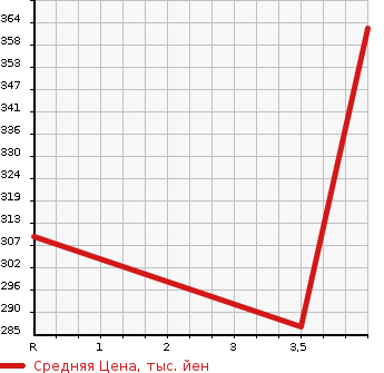 Аукционная статистика: График изменения цены TOYOTA Тойота  AURIS Аурис  2008 1500 NZE151H 150X_M PACKAGE GRAY JU SELECTION в зависимости от аукционных оценок