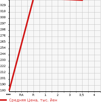 Аукционная статистика: График изменения цены TOYOTA Тойота  AURIS Аурис  2008 1500 NZE151H 150X_S PACKAGE в зависимости от аукционных оценок