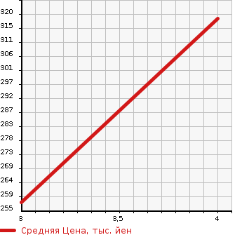 Аукционная статистика: График изменения цены TOYOTA Тойота  AURIS Аурис  2007 1500 NZE151H X S PACKAGE в зависимости от аукционных оценок