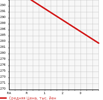 Аукционная статистика: График изменения цены TOYOTA Тойота  AURIS Аурис  2011 1500 NZE154H 150X 4WD в зависимости от аукционных оценок