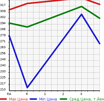 Аукционная статистика: График изменения цены TOYOTA Тойота  AURIS Аурис  2010 1500 NZE154H 150X M PACKAGE 4WD в зависимости от аукционных оценок