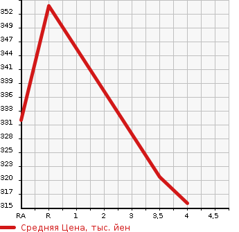 Аукционная статистика: График изменения цены TOYOTA Тойота  AURIS Аурис  2011 1500 NZE154H 150X M PACKAGE 4WD в зависимости от аукционных оценок