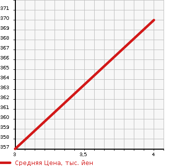 Аукционная статистика: График изменения цены TOYOTA Тойота  AURIS Аурис  2012 1500 NZE154H 150X M PLATINUM SELECTION в зависимости от аукционных оценок
