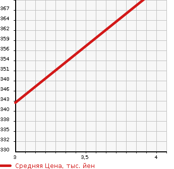 Аукционная статистика: График изменения цены TOYOTA Тойота  AURIS Аурис  2012 1500 NZE154H 150X S PACKAGE 4WD в зависимости от аукционных оценок