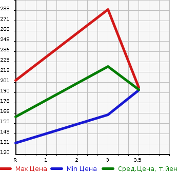 Аукционная статистика: График изменения цены TOYOTA Тойота  AURIS Аурис  2008 1500 NZE154H 4WD 150X M PACKAGE в зависимости от аукционных оценок