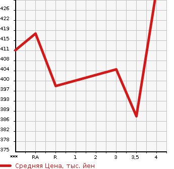 Аукционная статистика: График изменения цены TOYOTA Тойота  AURIS Аурис  2012 1500 NZE181H 150X в зависимости от аукционных оценок