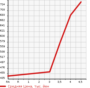 Аукционная статистика: График изменения цены TOYOTA Тойота  AURIS Аурис  2015 1500 NZE181H 150X в зависимости от аукционных оценок