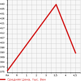 Аукционная статистика: График изменения цены TOYOTA Тойота  AURIS Аурис  2012 1500 NZE181H 150X C PACKAGE в зависимости от аукционных оценок