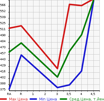 Аукционная статистика: График изменения цены TOYOTA Тойота  AURIS Аурис  2012 1500 NZE181H 150X S PACKAGE в зависимости от аукционных оценок